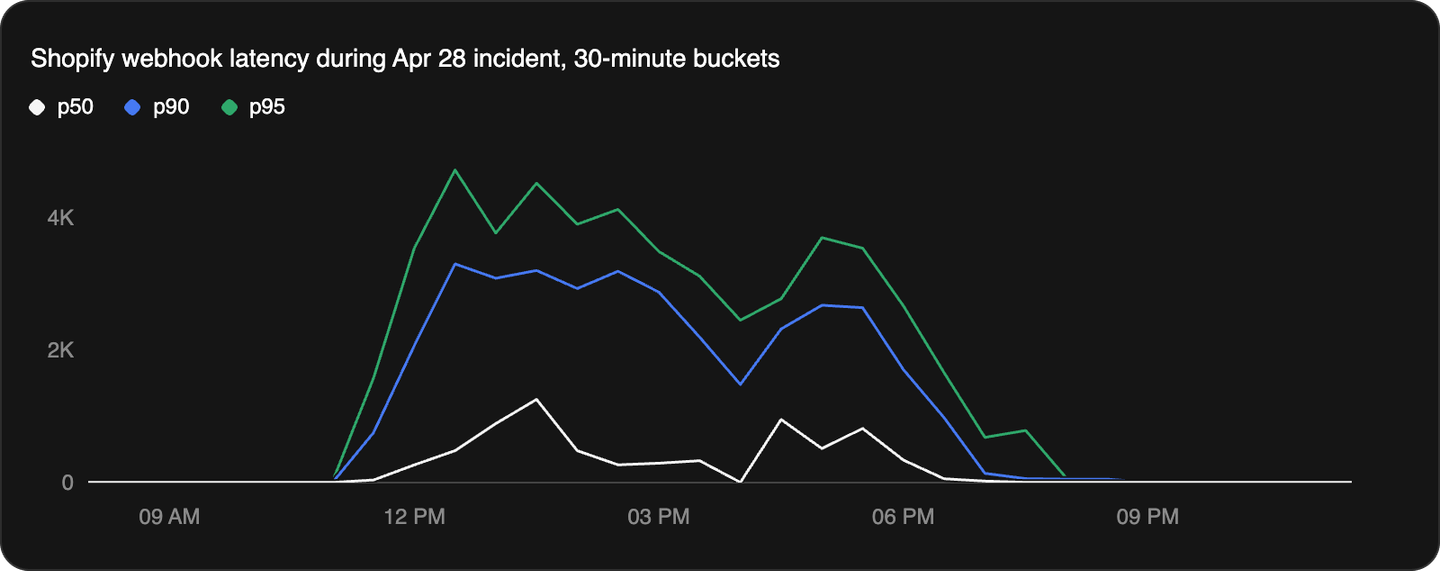 Shopify webhook latency chart showing the April 28 incident