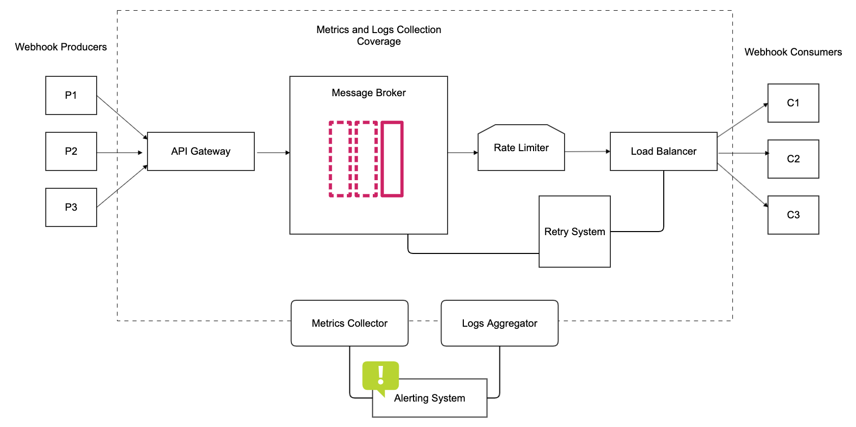 standard webhook infrastructure solution