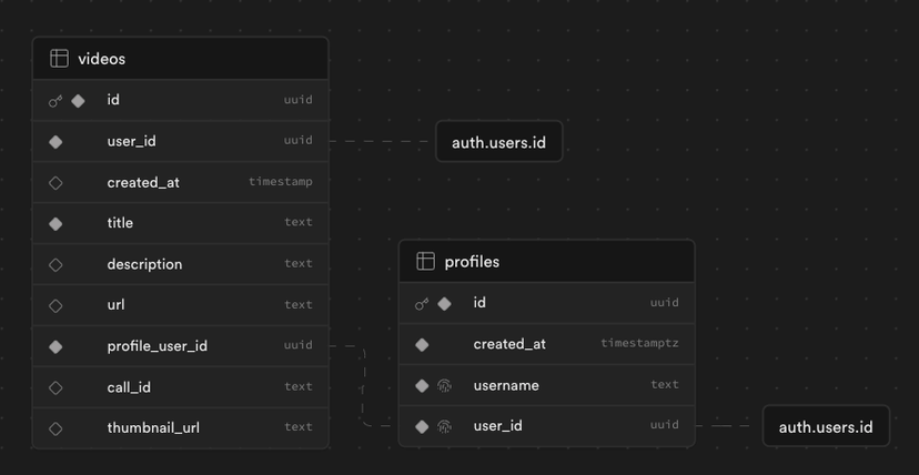 SupaVlog Database Schema