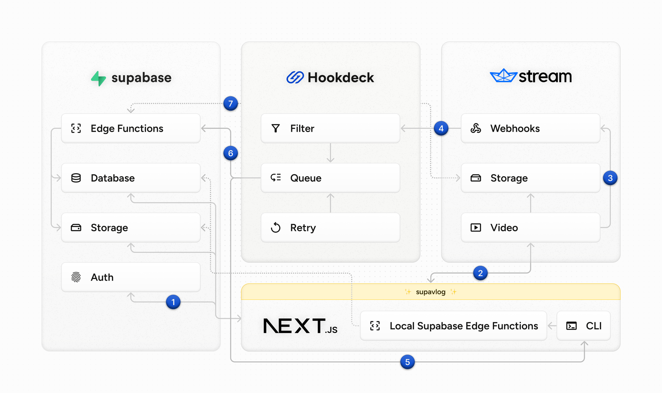 SupaVlog System Interactions