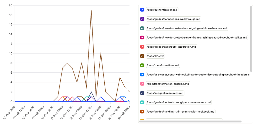 PostHog Trends insight: doc_view events over time broken down by path (e.g. /docs/llms.txt, /docs/authentication.md, /docs/transformations.md)