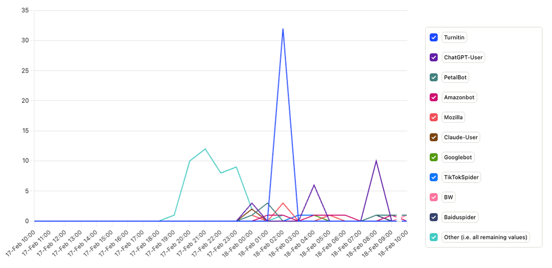 PostHog Trends insight: doc_view events over time broken down by ua_product (Turnitin, ChatGPT-User, PetalBot, Amazonbot, Mozilla, Claude-User, Googlebot, etc.)