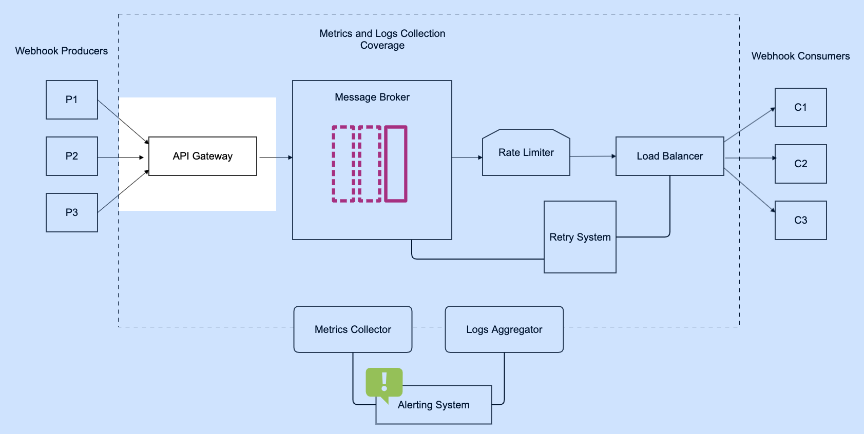 Webhook Infra API gateway