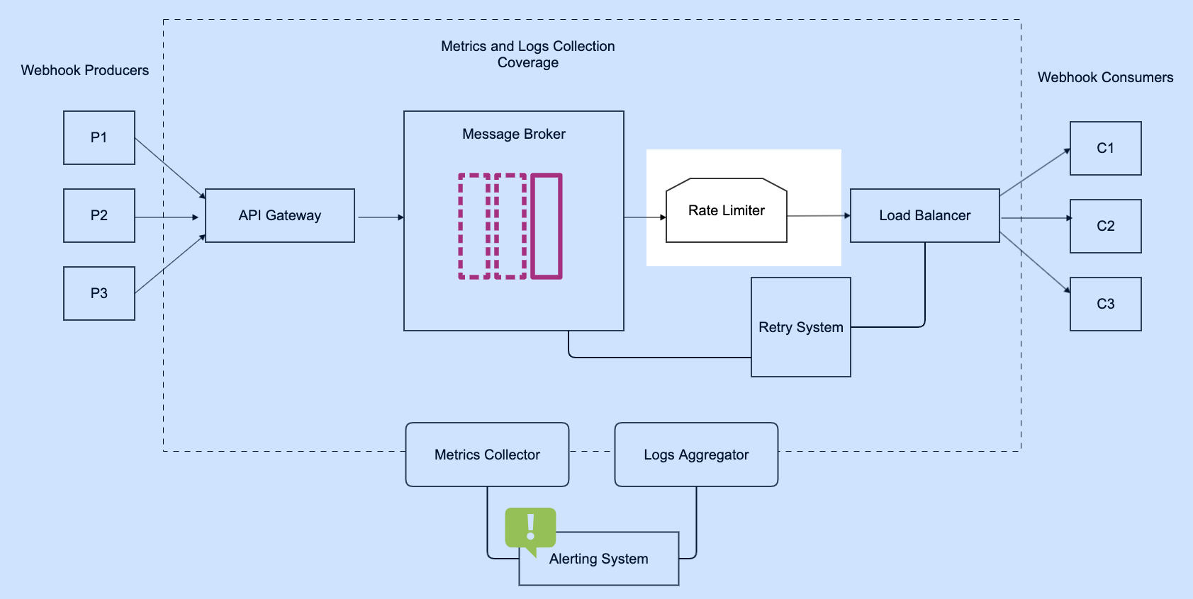Webhook Infra Rate Limiter