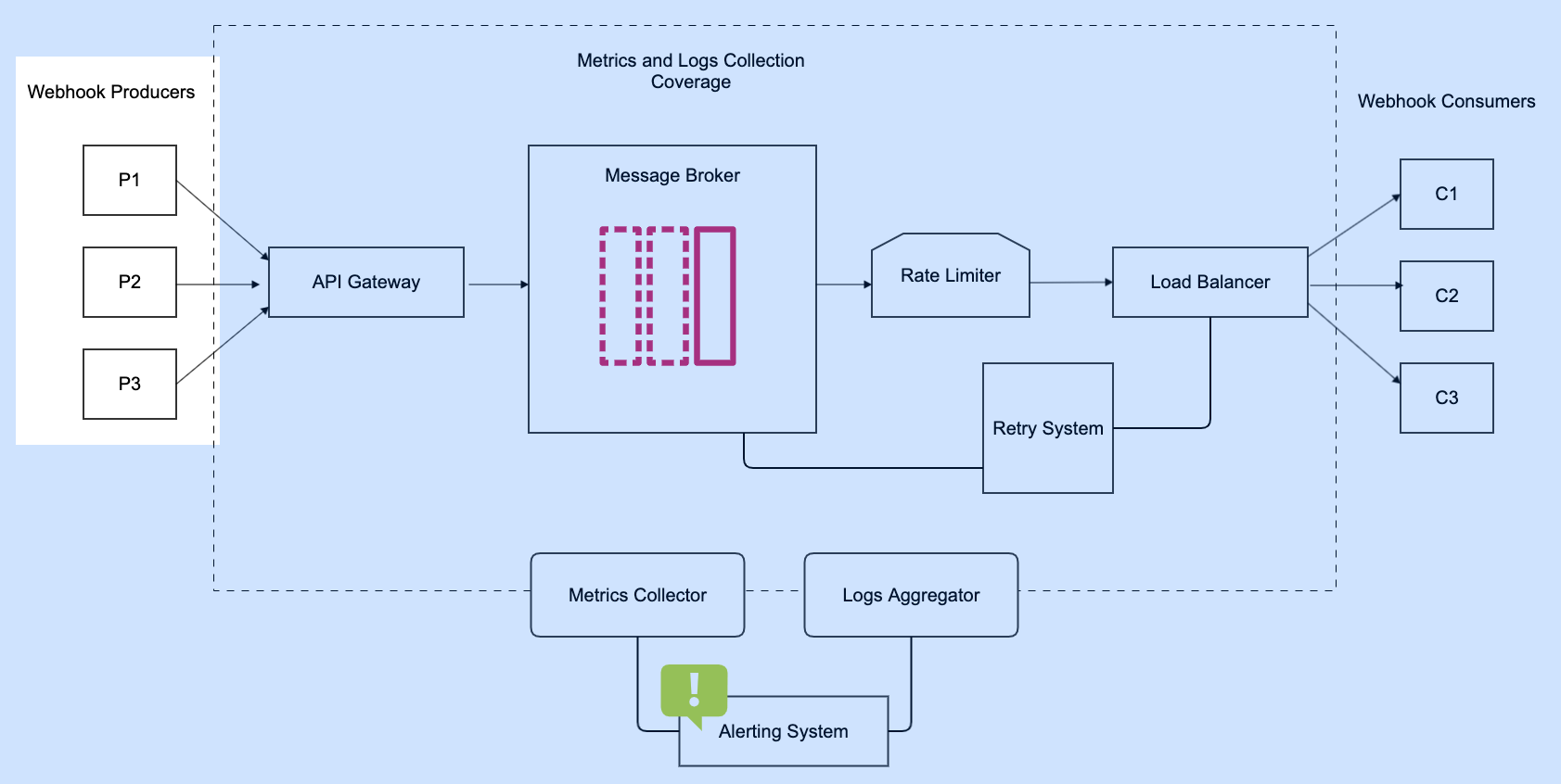 Webhook Infra Webhook Producers