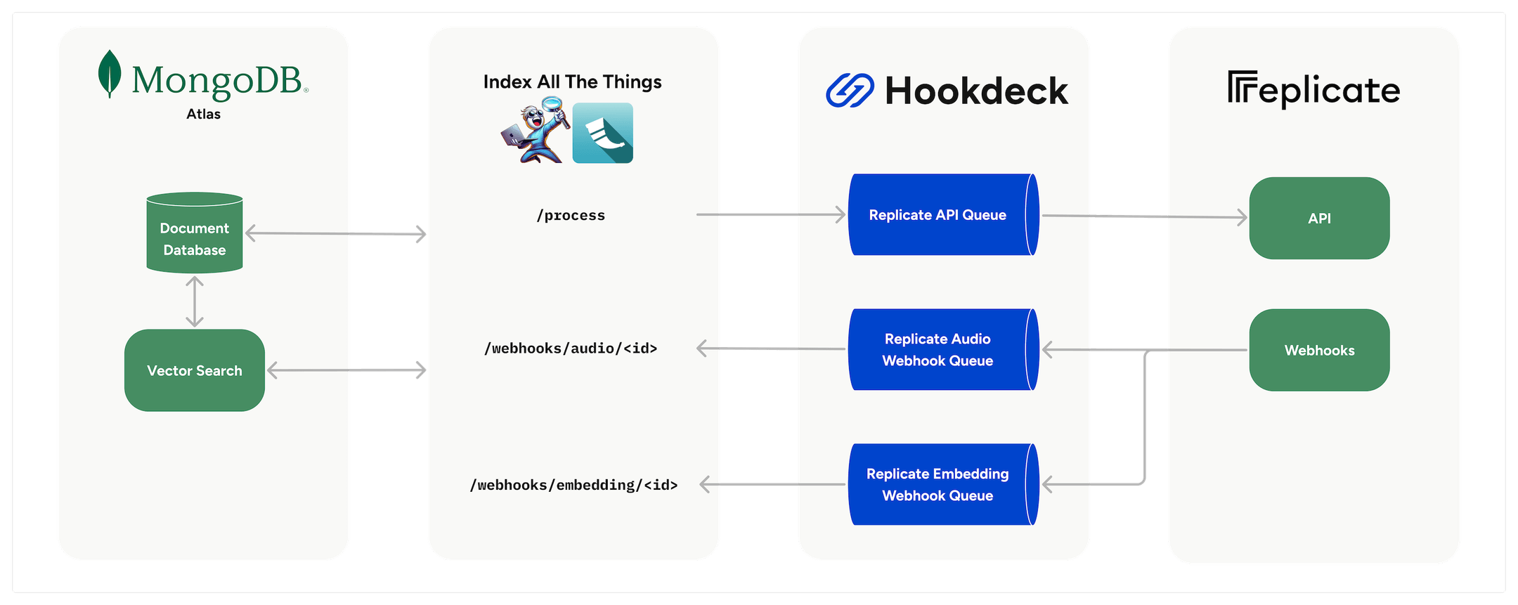 All The Things Architecture with Replicate AI, MongoDB, Python Flask and Hookdeck