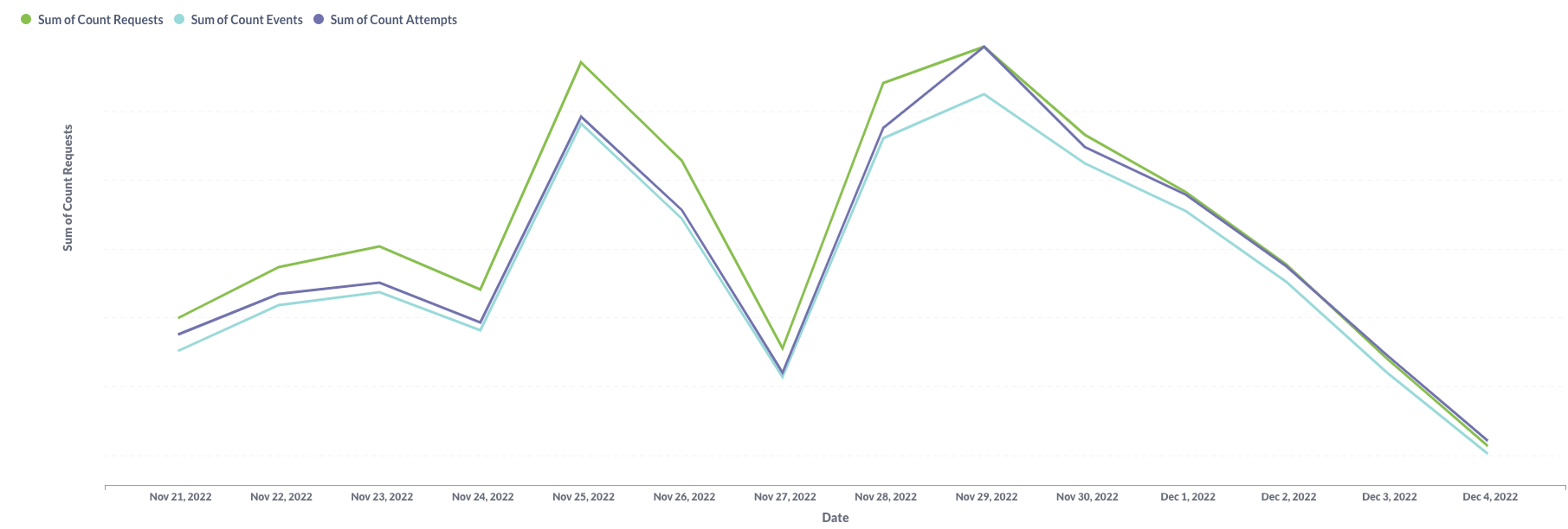 Black Friday and Cyber Monday in 2022 fell on the 25th and the 28th of November