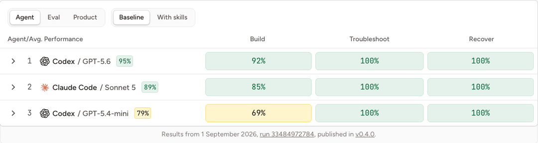 The Hookdeck Evals scoreboard showing Codex GPT-5.6 at 95%, Claude Code Sonnet 5 at 89%, and Codex GPT-5.4-mini at 79%, broken down by Build, Troubleshoot, and Recover.