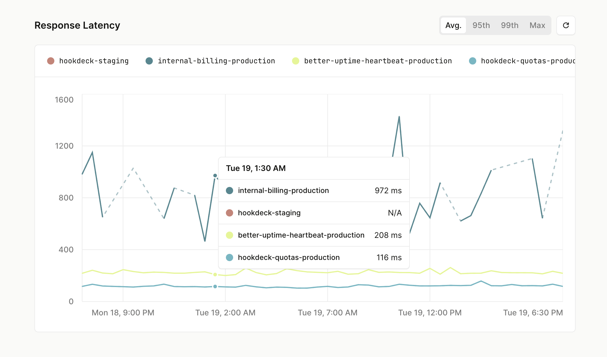 Hookdeck Metrics
