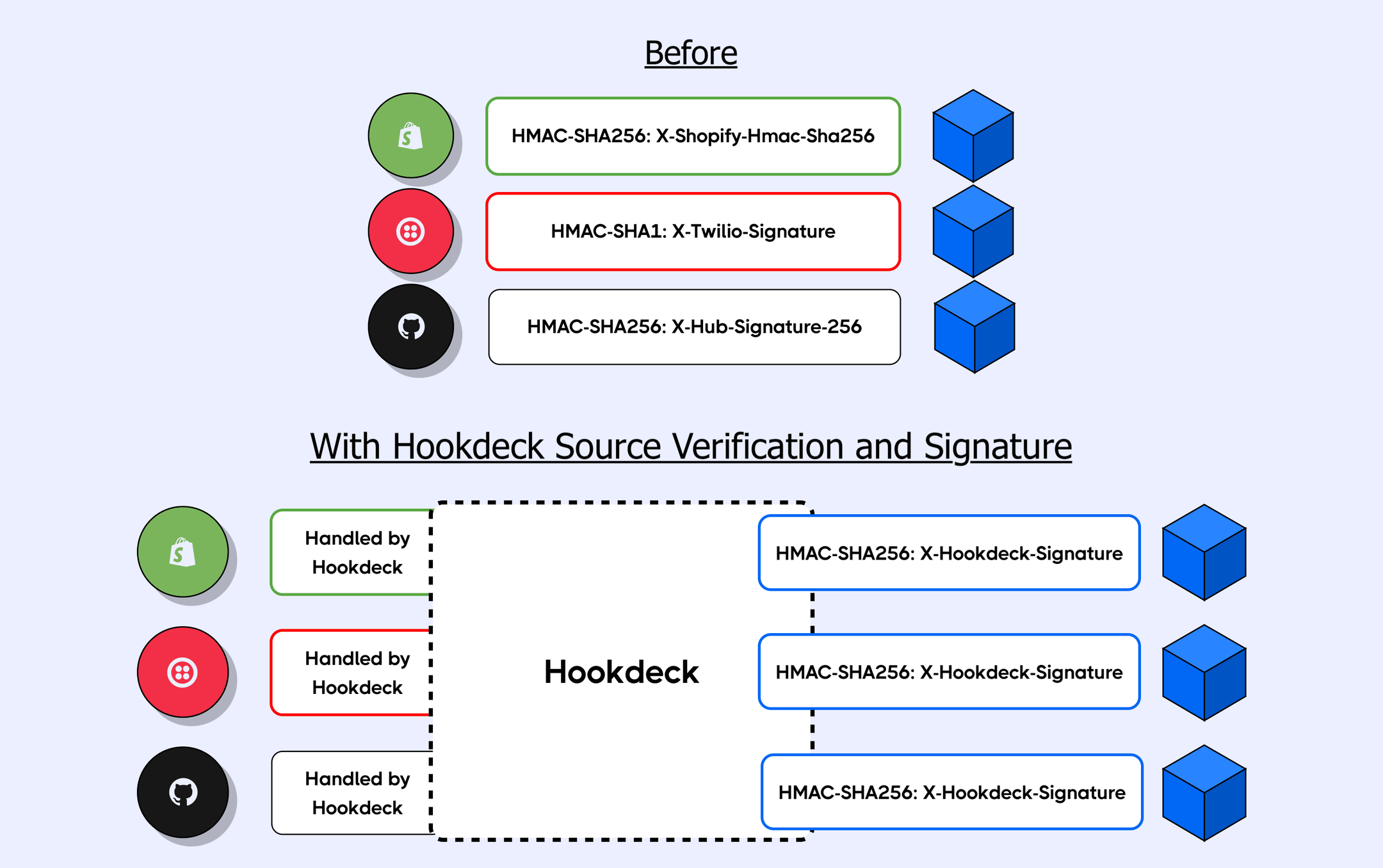 Source Verification with signature verification