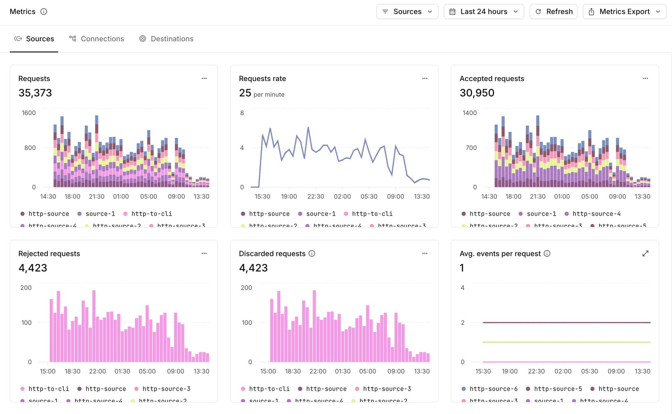 Metrics - Sources