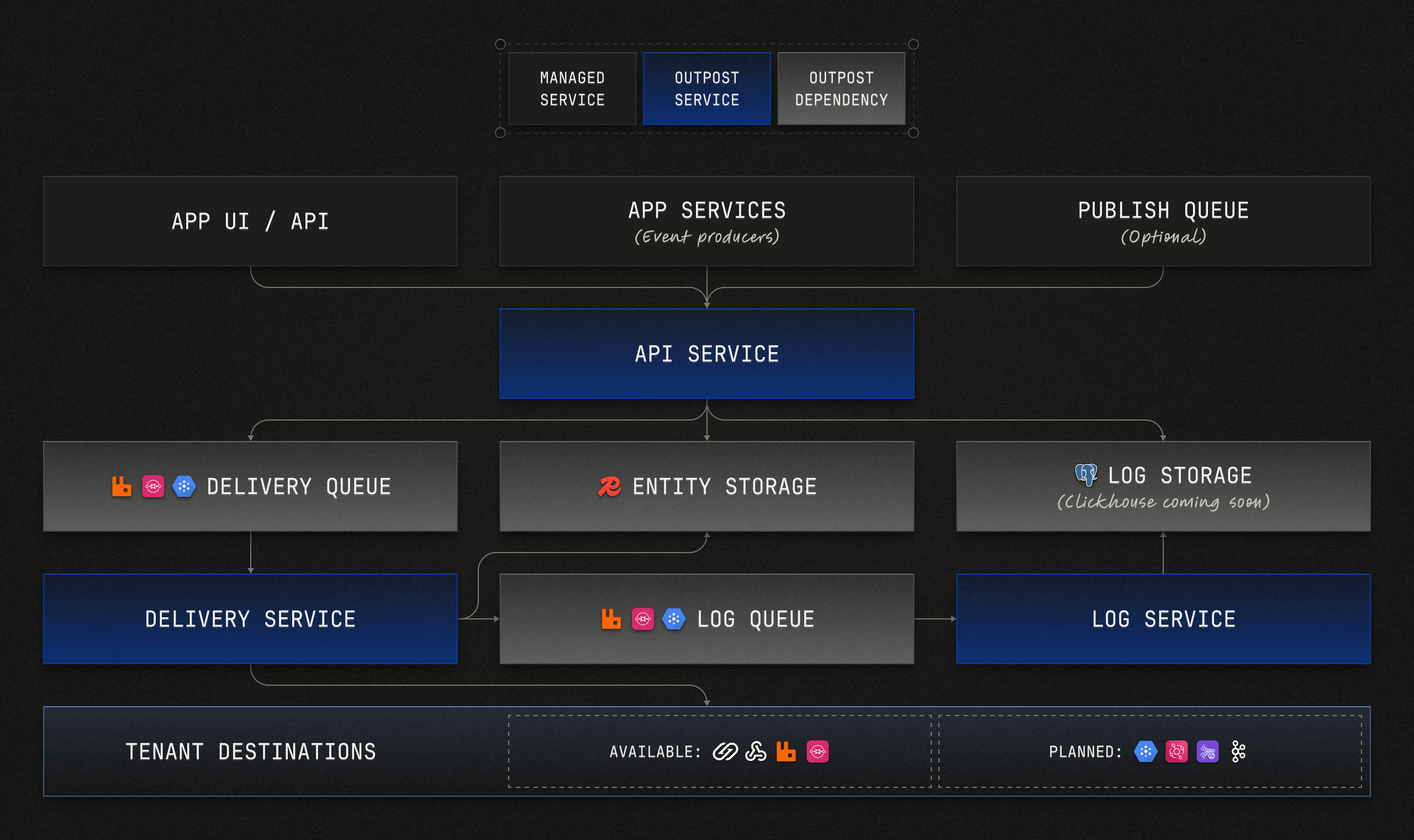 Outpost Architecture overview