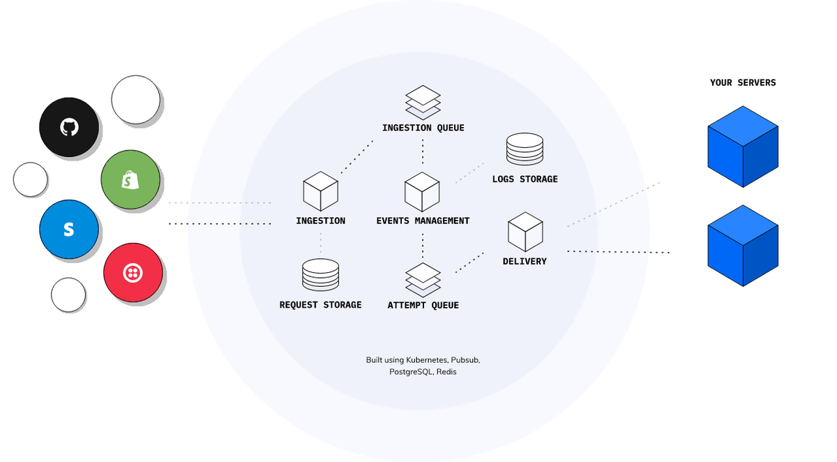 Diagram of Hookdeck under the hood