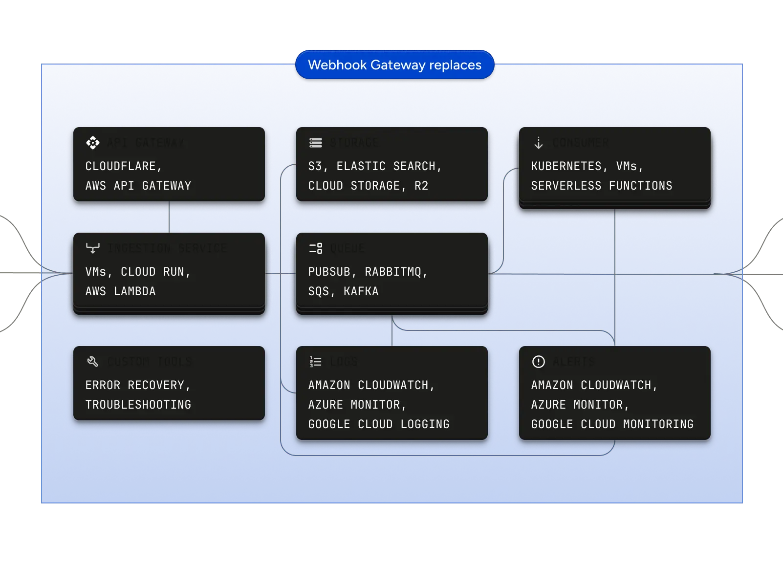 A webhook gateway replaces the API gateway, ingestion service, queue, storage, consumer, custom tools, logs, and alerts components of a DIY event-driven setup.